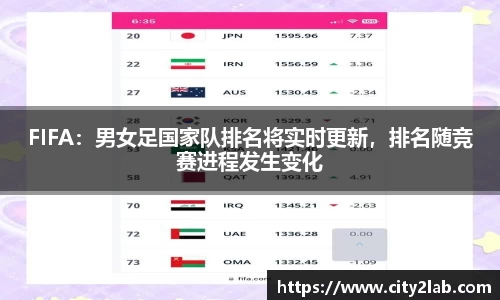 FIFA：男女足国家队排名将实时更新，排名随竞赛进程发生变化